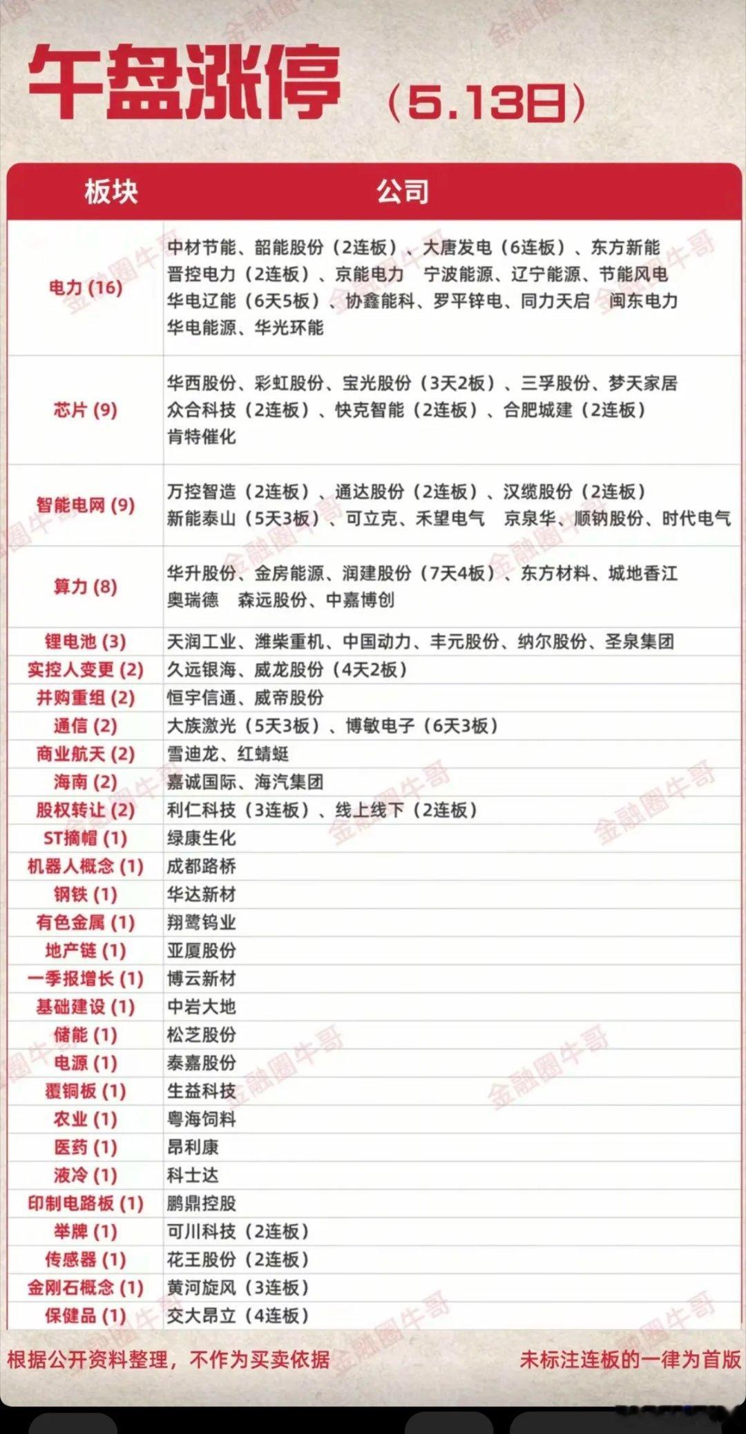 5.13周三  涨停板股票：梯队+高度！电力电行业   16股涨停芯片半导体  