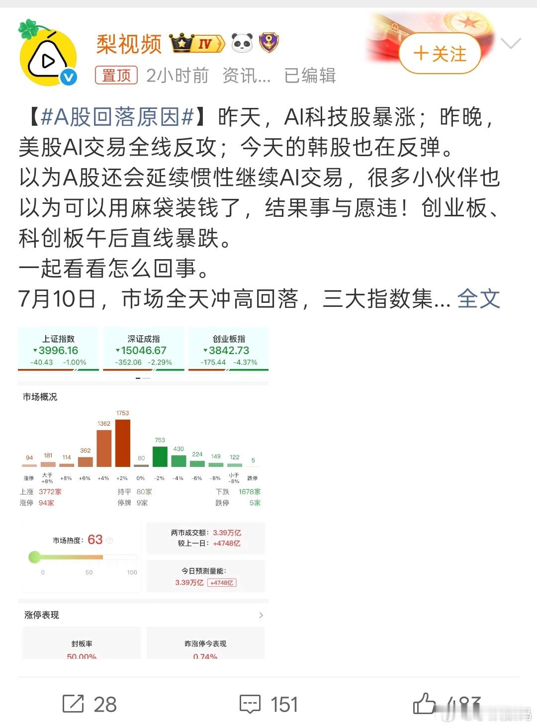 A股回落原因又是血亏的一天，现在A股很难玩啊！ 