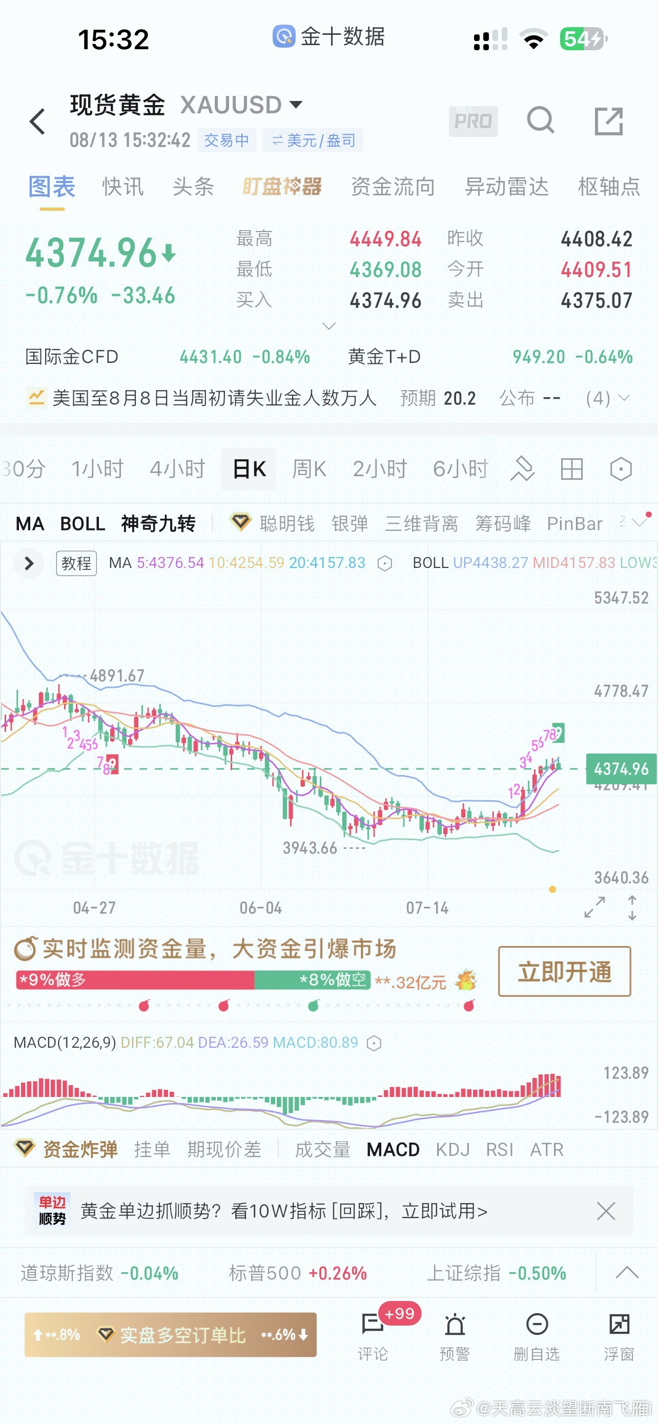 高位盘整回踩不破关键位不是蓄力or诱空回踩不破4360就是干！现货黄金金价