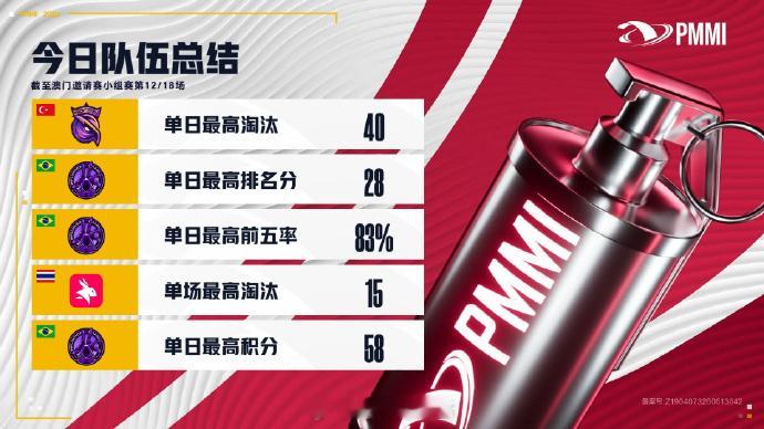 【2026和平精英澳门邀请赛】小组赛Day2 红组vs黄组 今日总结 澳门邀请赛