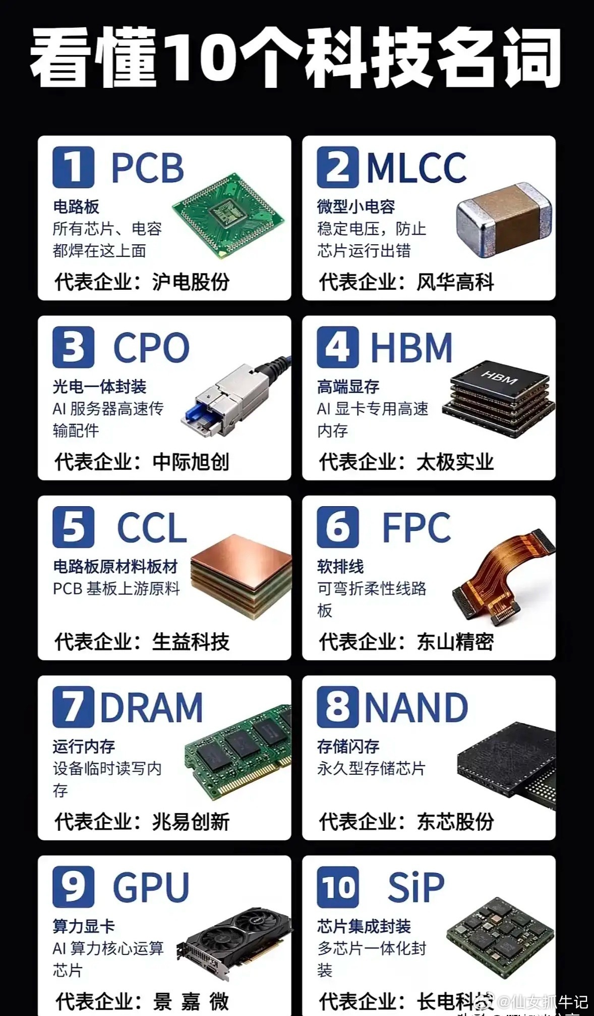 这张图梳理了AI算力产业链上10个核心科技名词，从底层硬件到关键材料全面覆盖：包