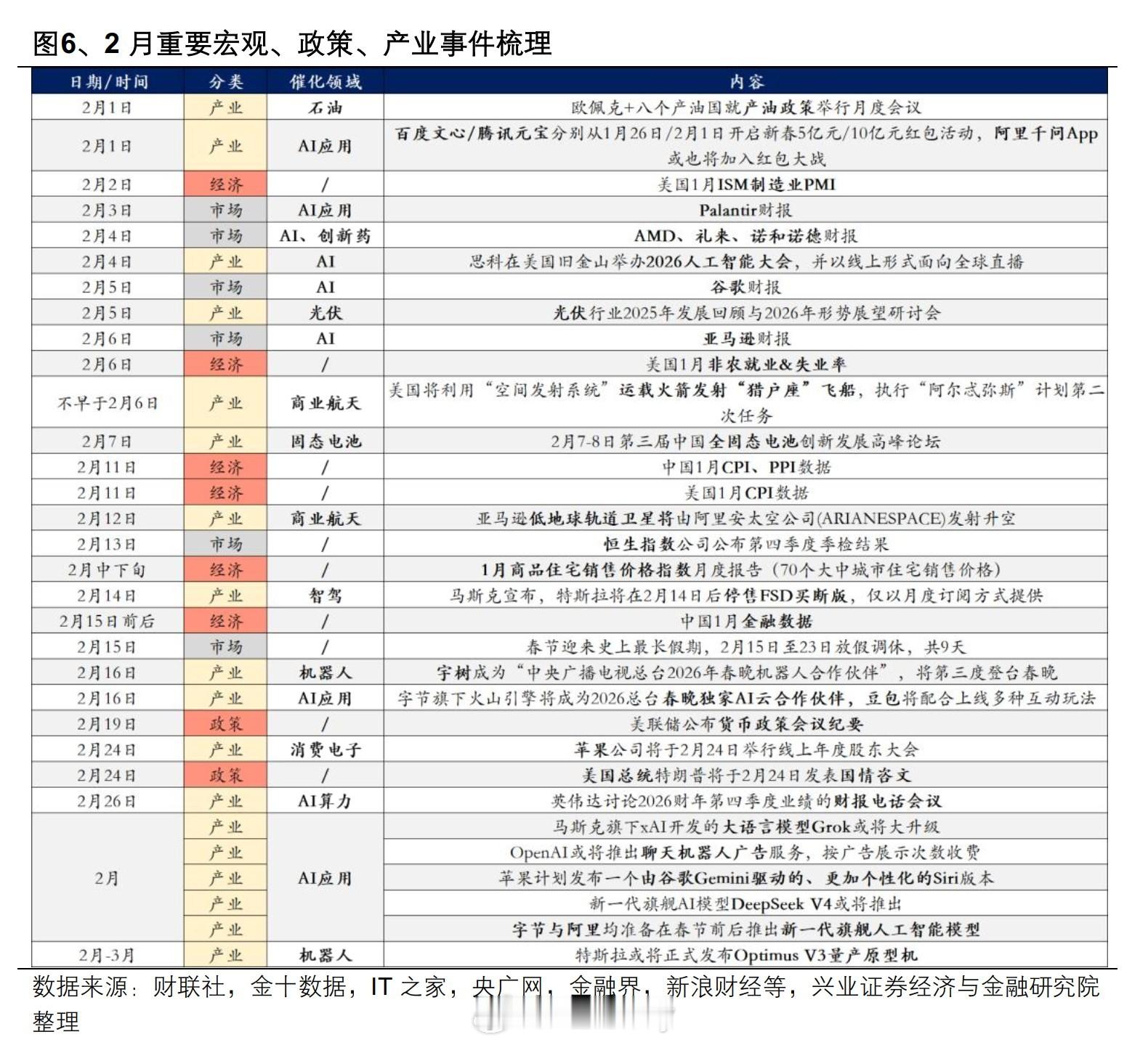 2 月重要宏观、政策、产业事件梳理 