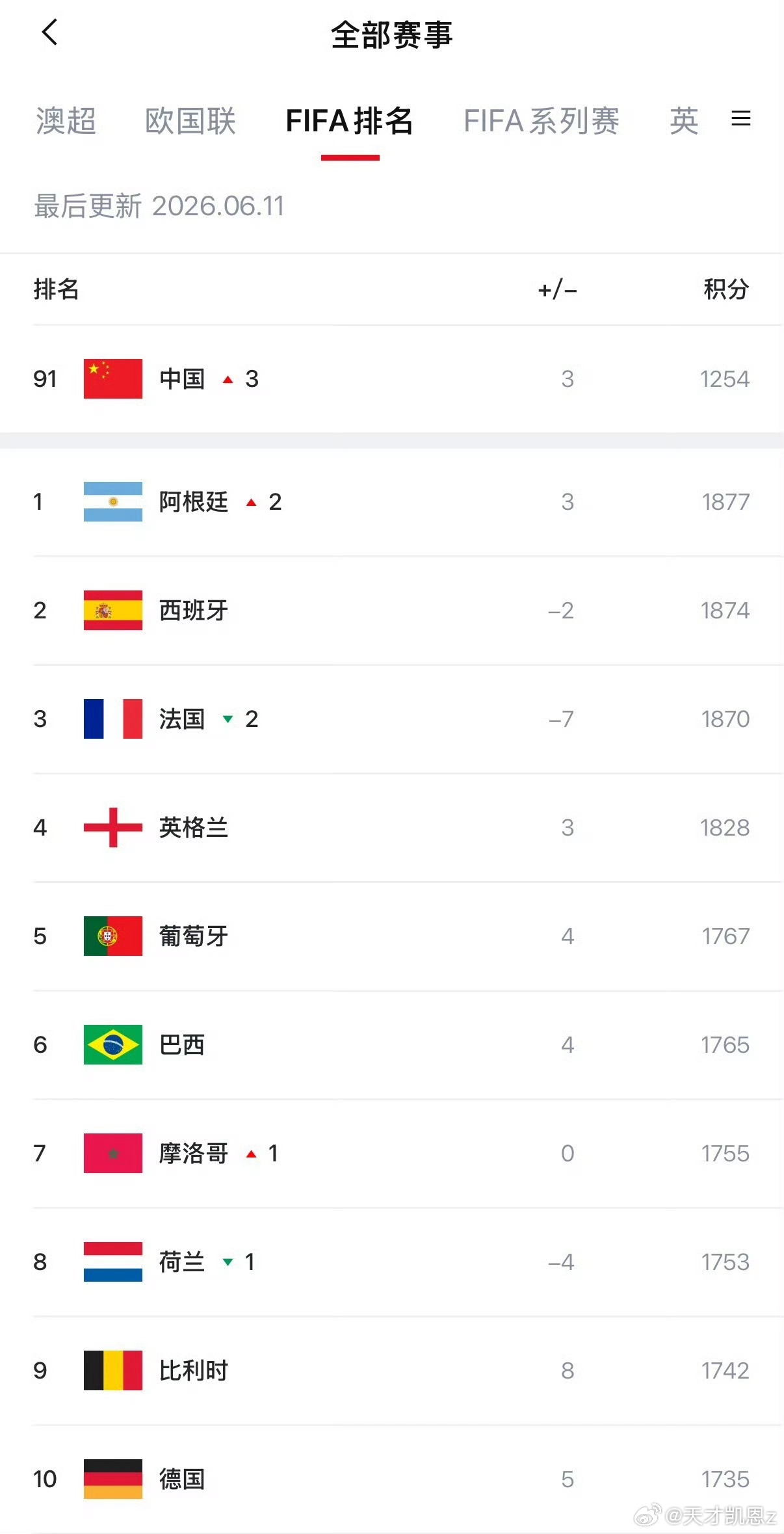 世界排名前4球队均晋级世界杯4强世界杯历史首次！FIFA排名前四的法国、西班牙、