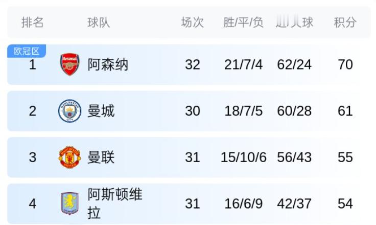 谁信下周阿森纳客场能赢曼城？