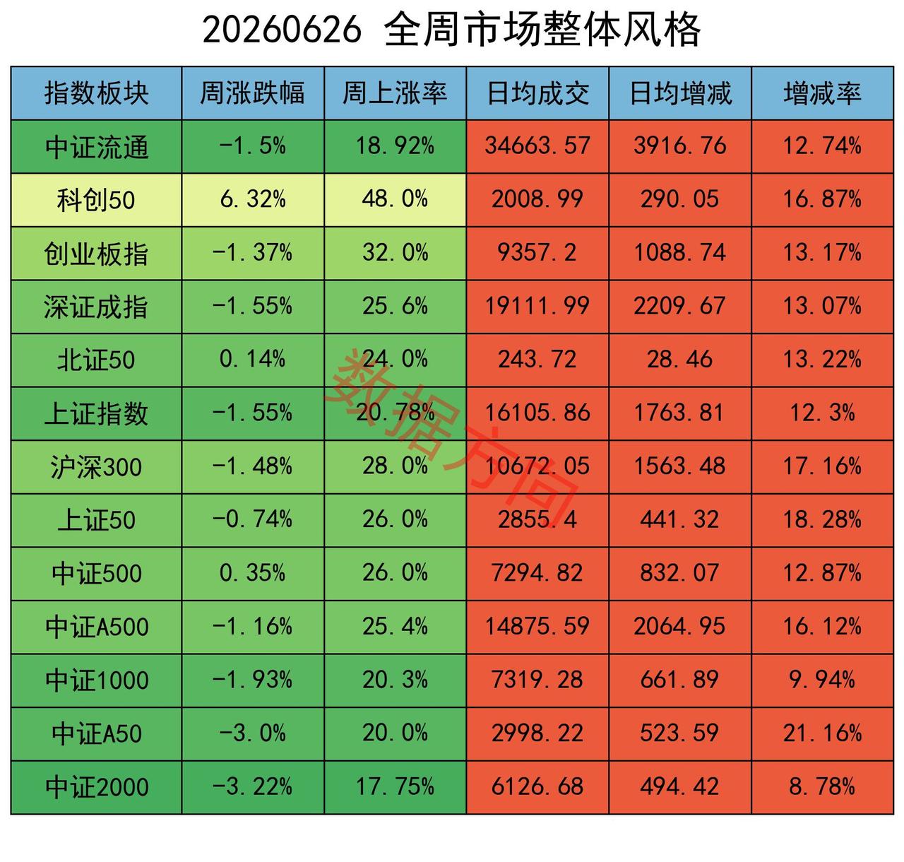 大盘本周放量调整，减空超万手

本周A股三大指数全线收跌，市场呈现"大盘弱、小盘