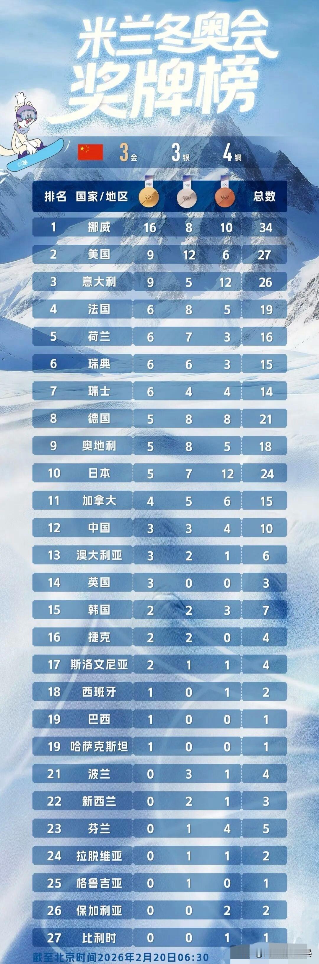 米兰冬奥最新战况：榜单大洗牌！宁忠岩破纪录夺中国第3金

截至2月20日早，米兰