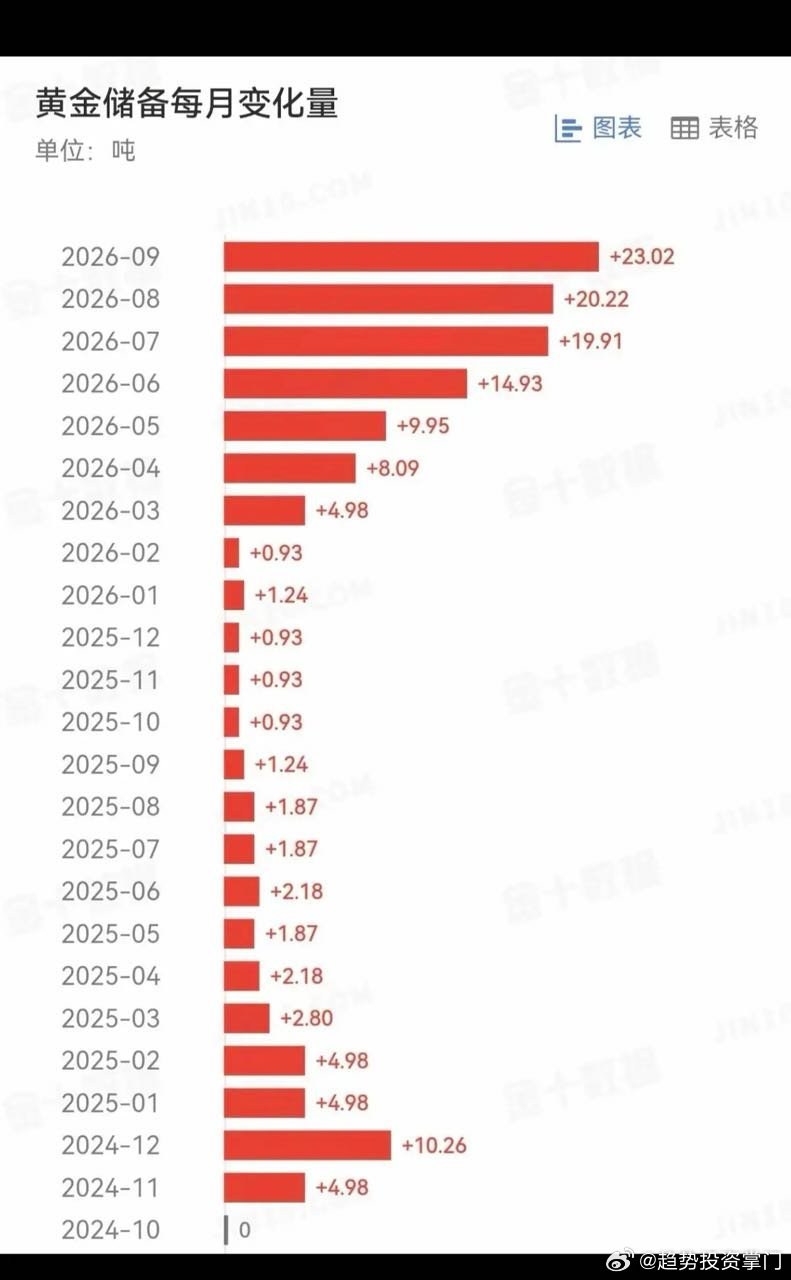 央行：连续第23个月增持黄金！黄金储备量，每月变化统计！据财联社报道，央行连续增