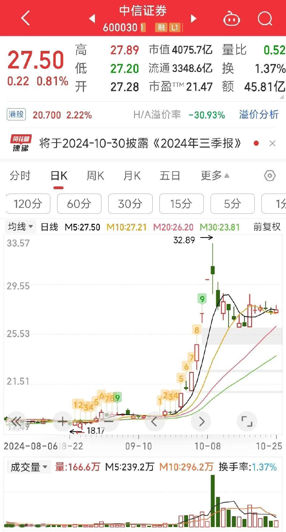 大盘下周如果想要往上攻击，就离不开券商股发力。上证指数连续多日的横盘震荡，都是券