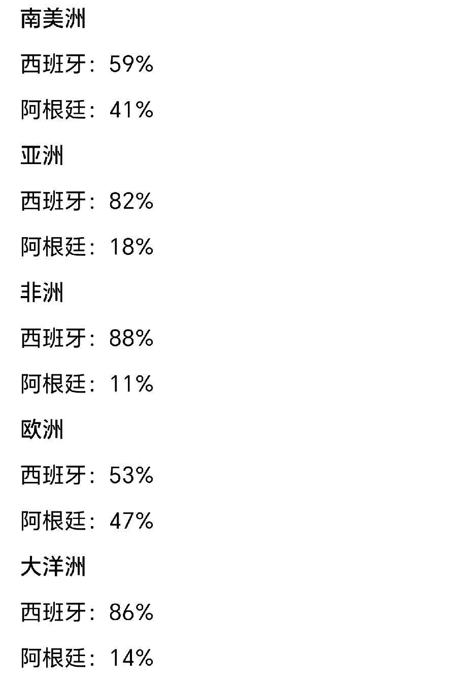 为什么世界杯决赛，南美洲支持阿根廷的都没有支持西班牙的多，不对啊！阿根廷是南美洲