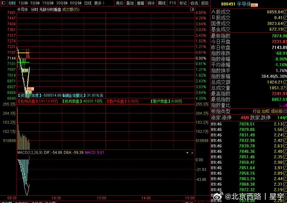 刚才发错了点成v+可见了，重新发一下德明利一字跌停，华天科技低开跌停，这两大头一