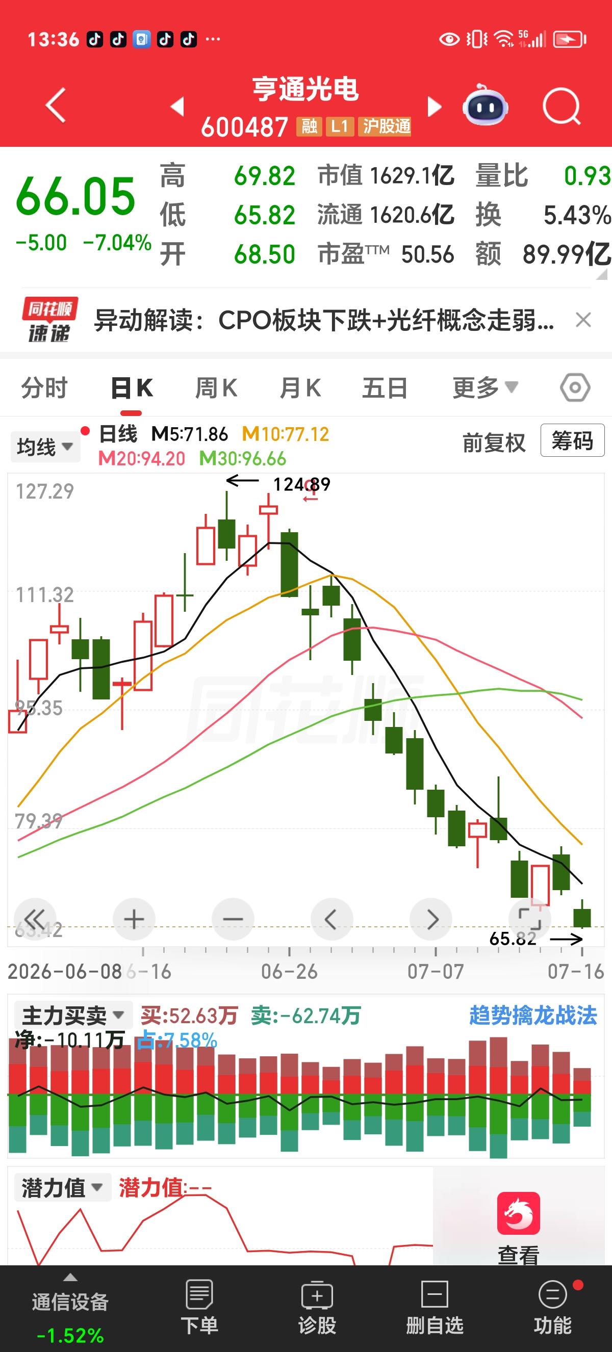 天呐，这是比谁跌得快吗？

上午我看了一下德明利的走势，这2天2个跌停板，13个