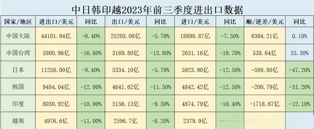 意外，美国人干中国出口，怎么感觉他的狗腿子们受伤更重？
美国企业在中国的撤离导致