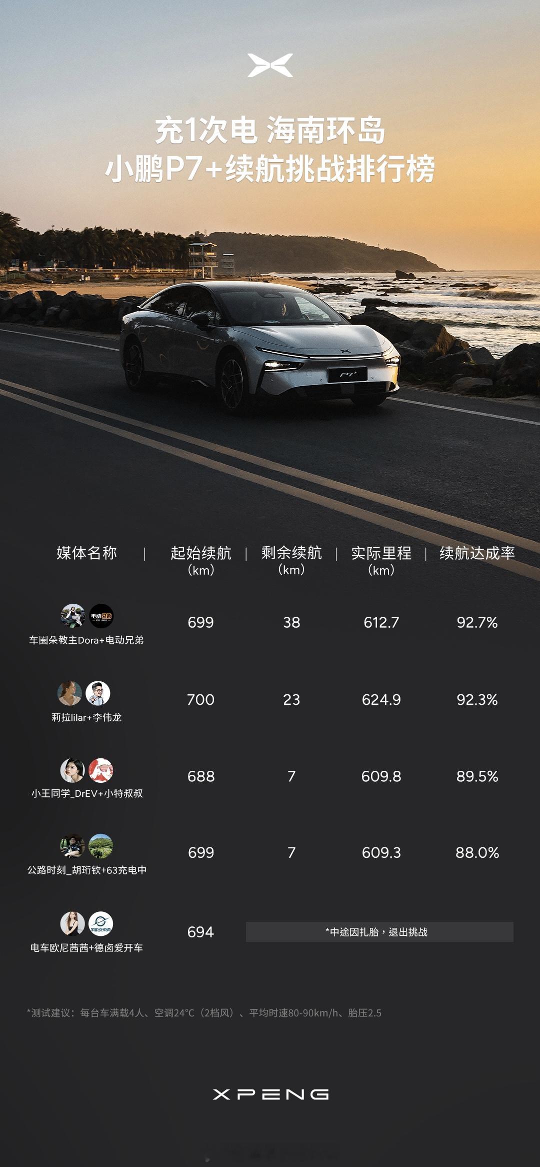 我觉得这个应该让两个内向的小瘦子来，妥妥减重神器 小鹏P7+充1次电海南环岛跑1