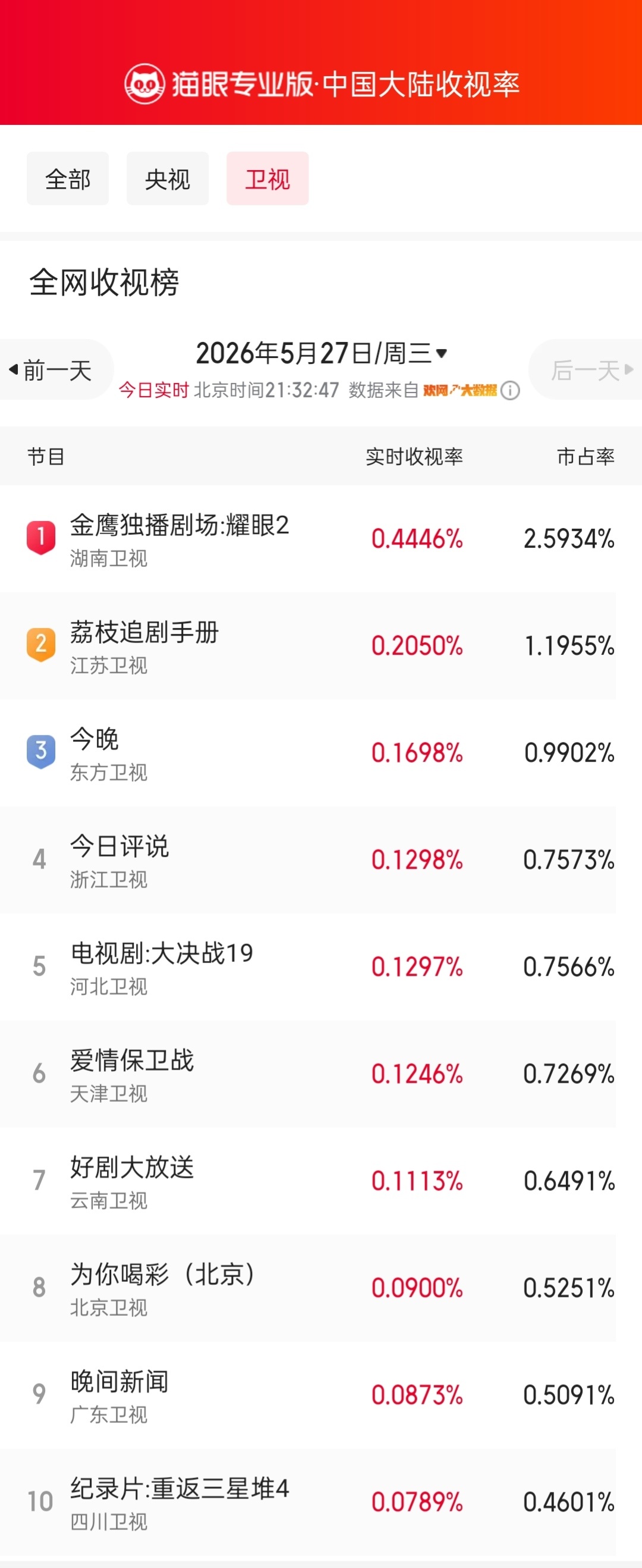 耀眼耀眼卫视收视登顶 据猫眼专业版数据，领衔主演电视剧《耀眼》今日开播，实时收视