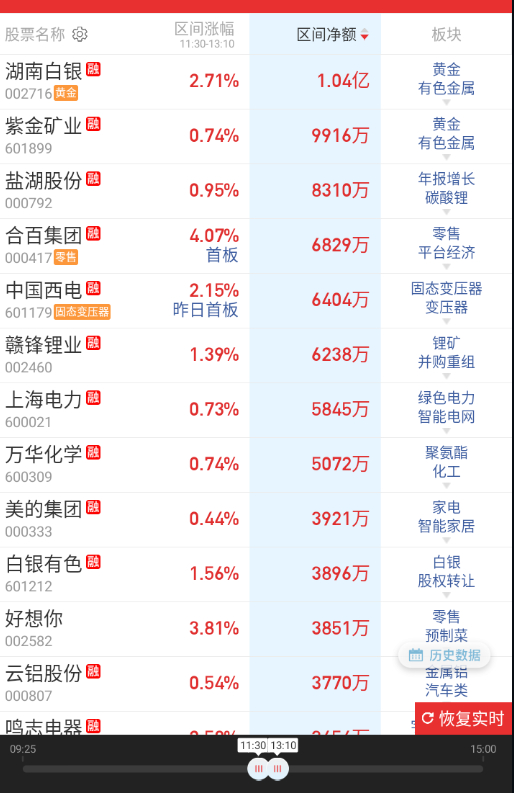 有色+碳酸锂抬一波盘面。 