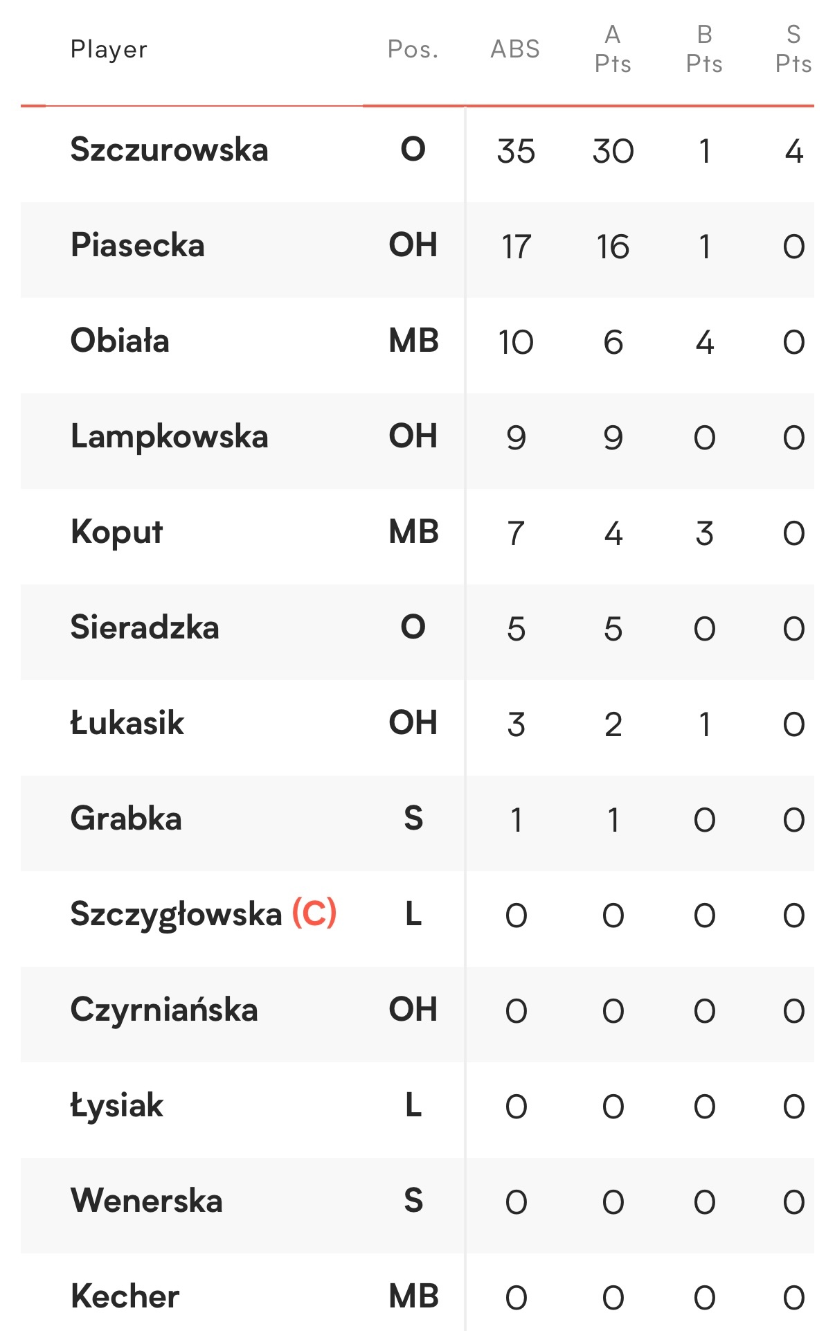 2026世界女排联赛 塞尔维亚🇷🇸女排2-3不敌波兰🇵🇱女排（25-17