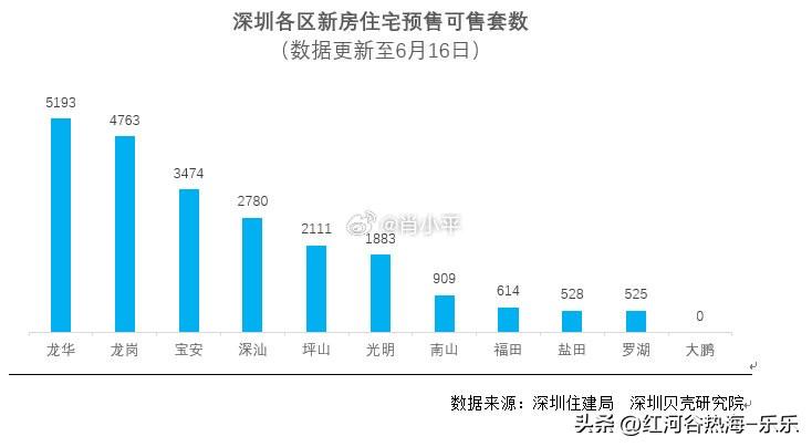 据深圳贝壳研究院监测，截至6月16日，深圳新房住宅预售可售套数为22780套，其