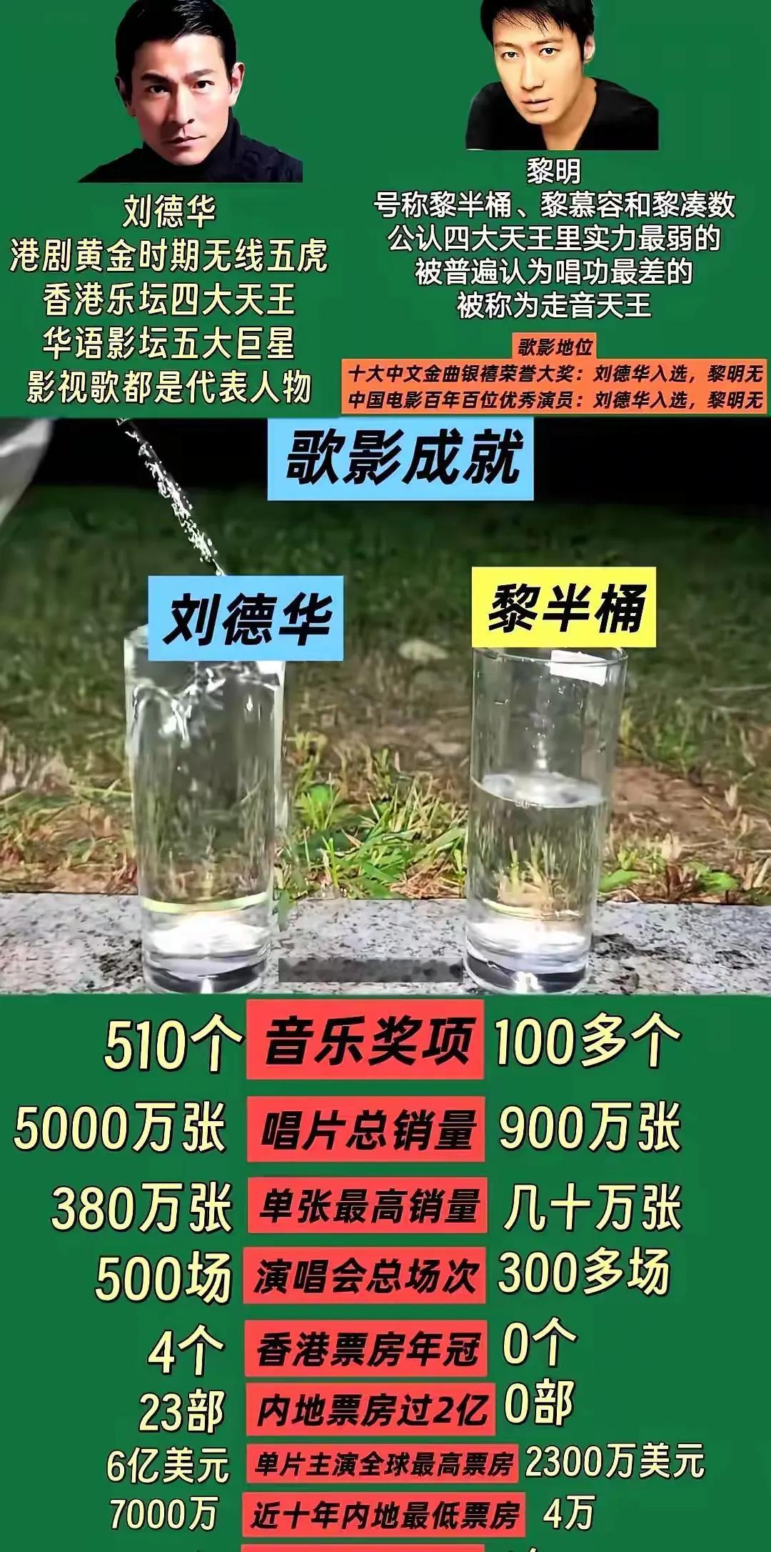 黎明粉丝的素质
到处黑吊打他们偶像的刘德华
啥取名半桶之类的
但是事实上呢
谁是