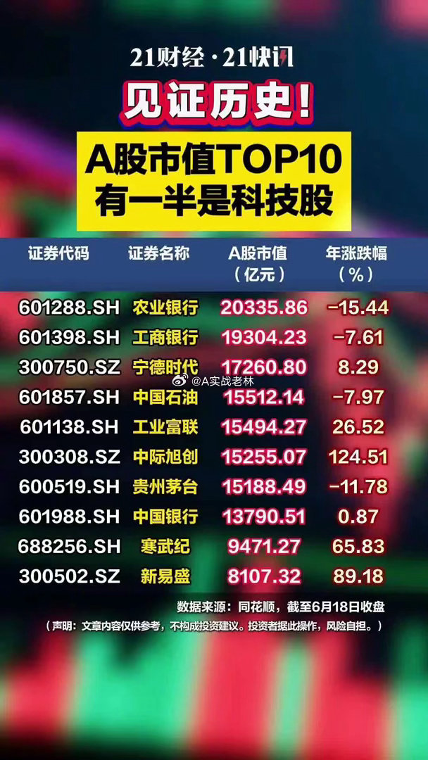 见证历史！A股市值TOP10有一半是科技股6月18日，中际旭创大涨超7%，股价报