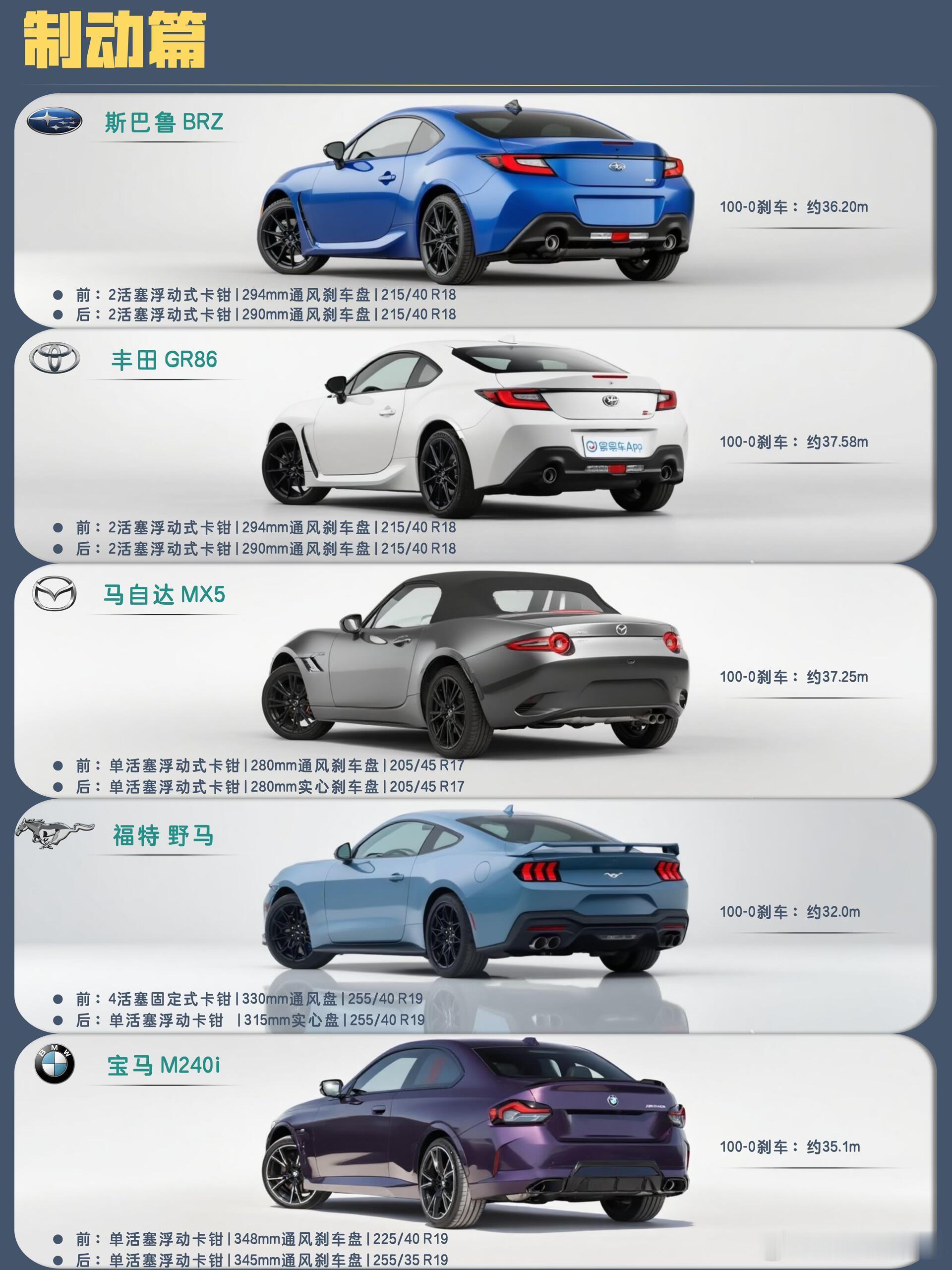 🔥年轻人的第 一台跑车，你pick哪一款？1️⃣斯巴鲁BRZ：纯粹的驾驶乐趣，