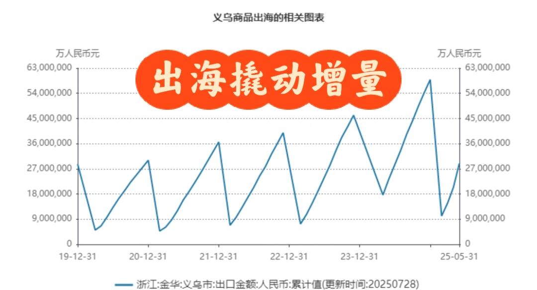 世界超市进化论：义乌出海200国撬动50%新增