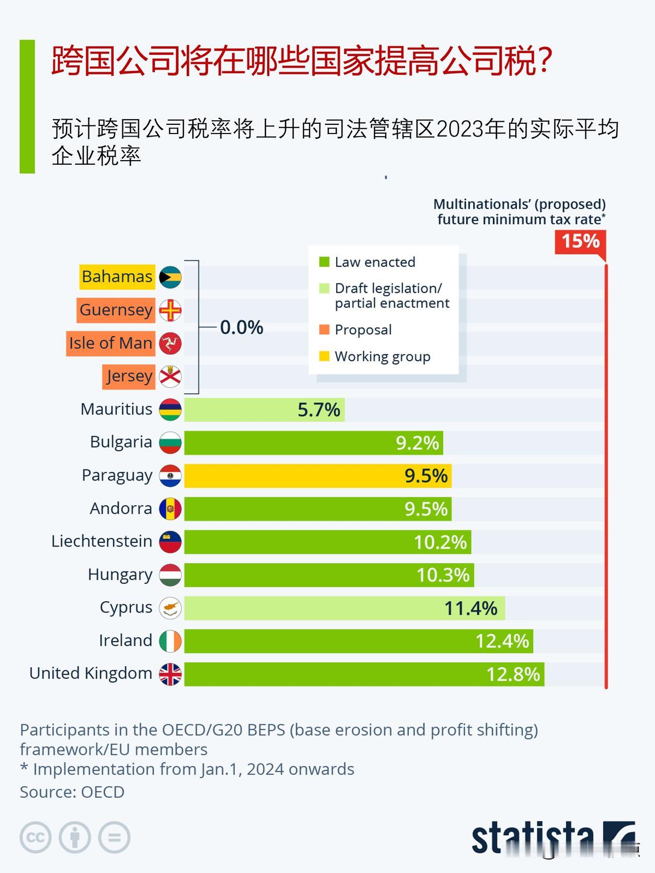 跨国公司将在哪些国家提高公司税？这将会有什么影响？

1月1日，对跨国公司征收1