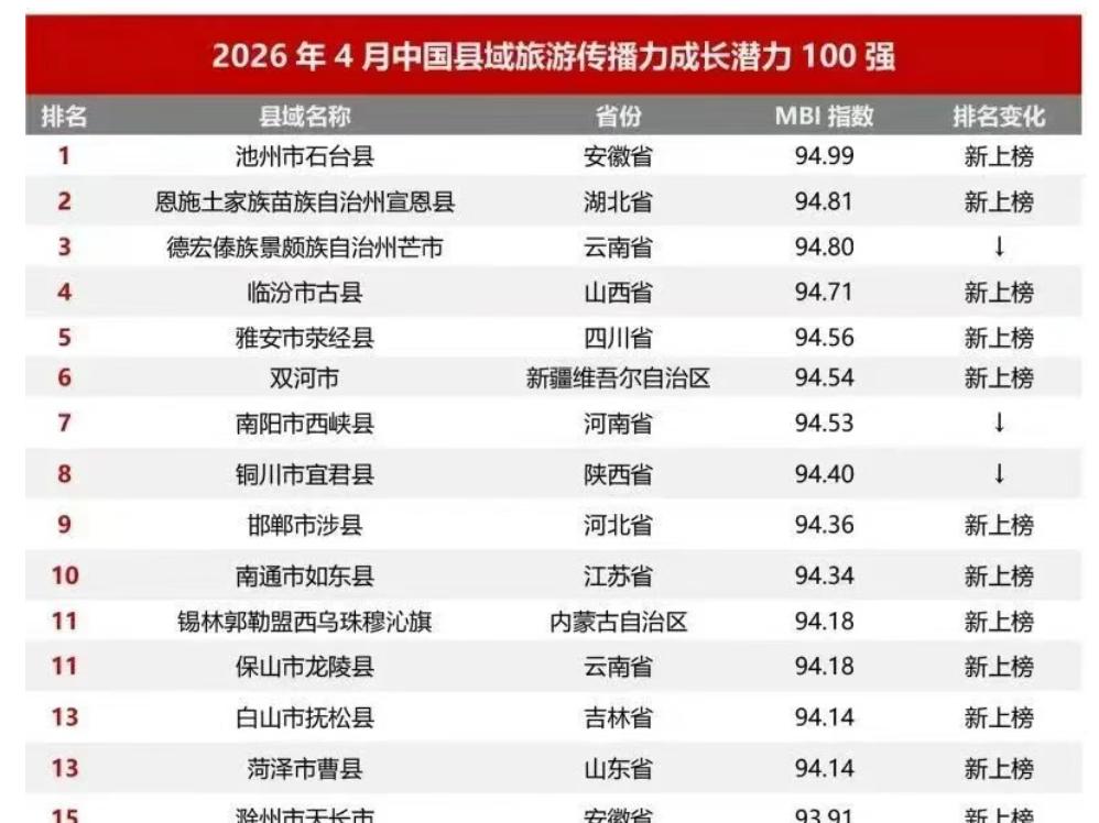 看看这份荣誉有没有你们的县。中国县域旅游传播力成长潜力100强（迈点研究院发布）