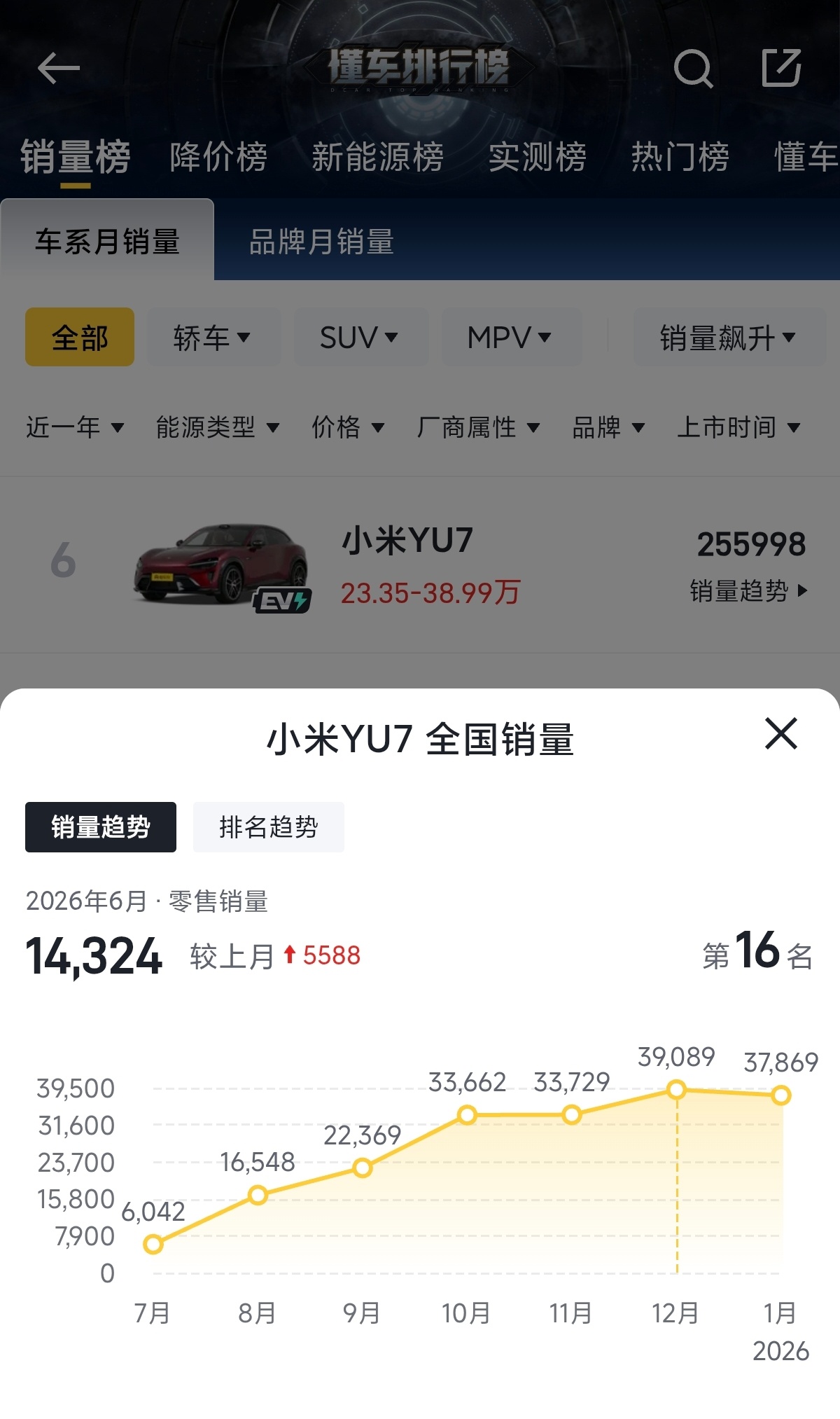 这不是之前那些人拿来攻击YU7 的话吗 ？ YU7 上市大定 20 万，中间被攻
