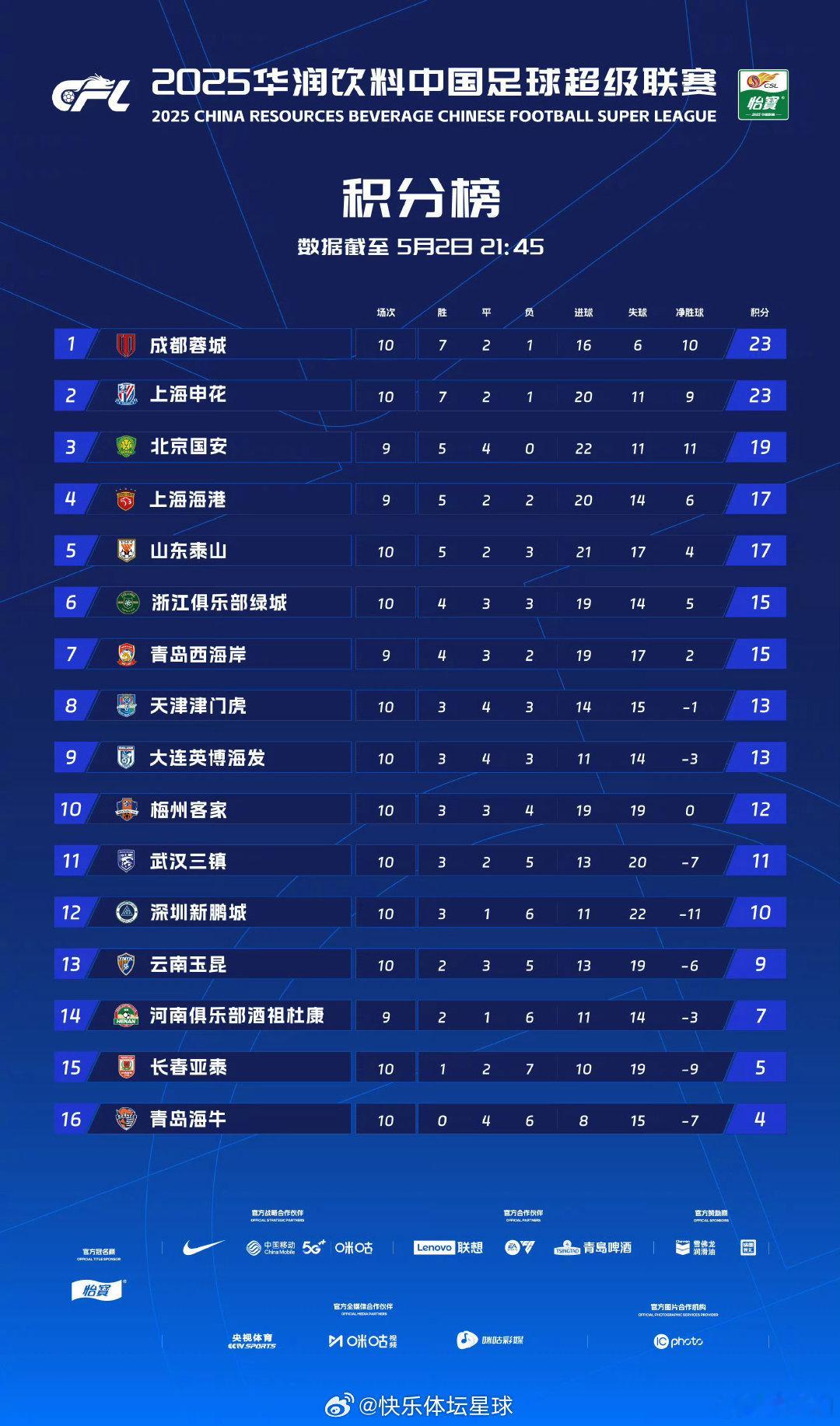 2026 赛季中超三分之一的赛程已经完成。图一是最新积分榜。成都蓉城目前是 28