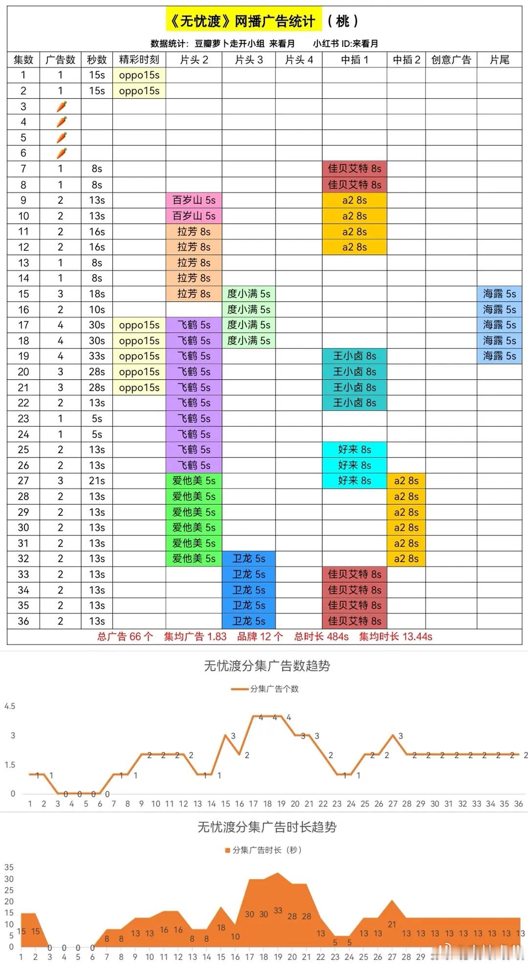 《无忧渡》超点结局，集均算2广吧，云合1570，这播出效果算合格不？ ​​​