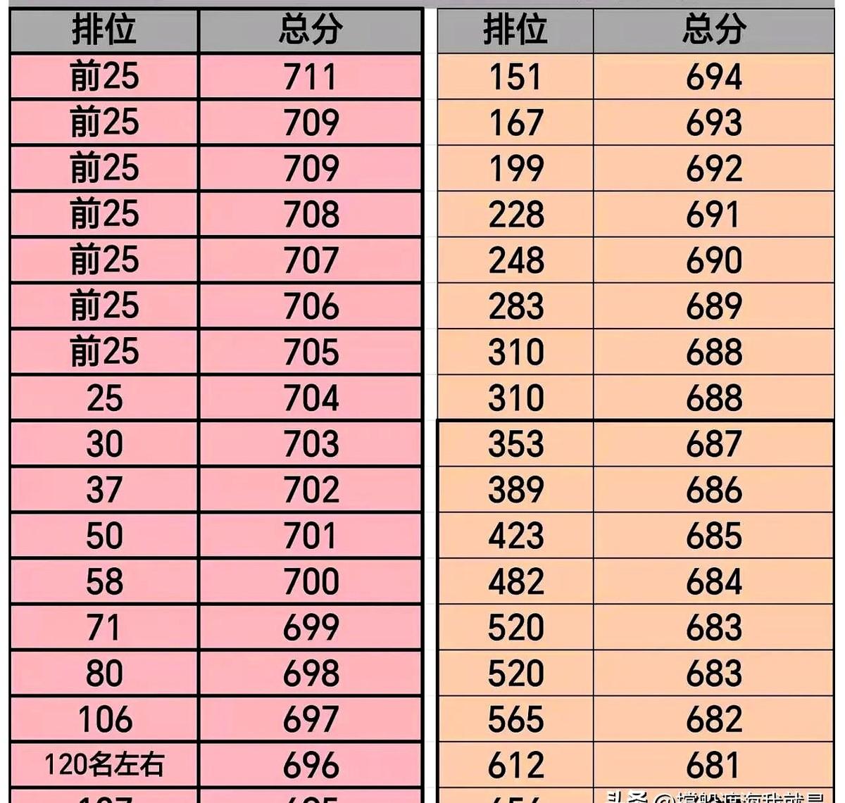 天津2025年高考出现奇特现象，下面680+的名次表，是民间统计的，绝对靠谱，而