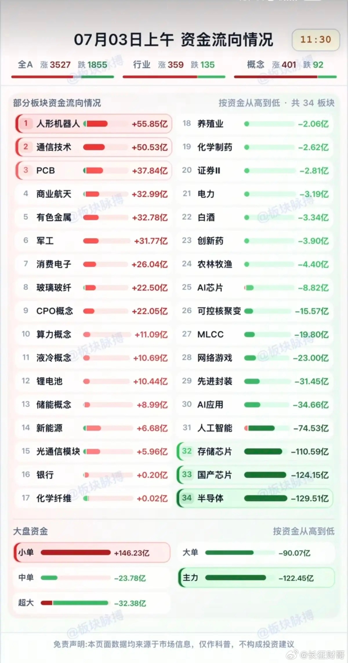7.03周五  分时资金流向+午盘监测！资金出逃：半导体、国产芯片、存储芯片、A
