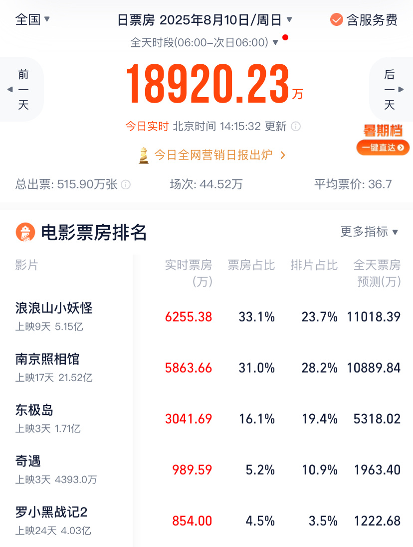 今年暑期档电影票房榜，《南京照相馆》第一名应该板上钉钉了，第二名本来以为是《东极