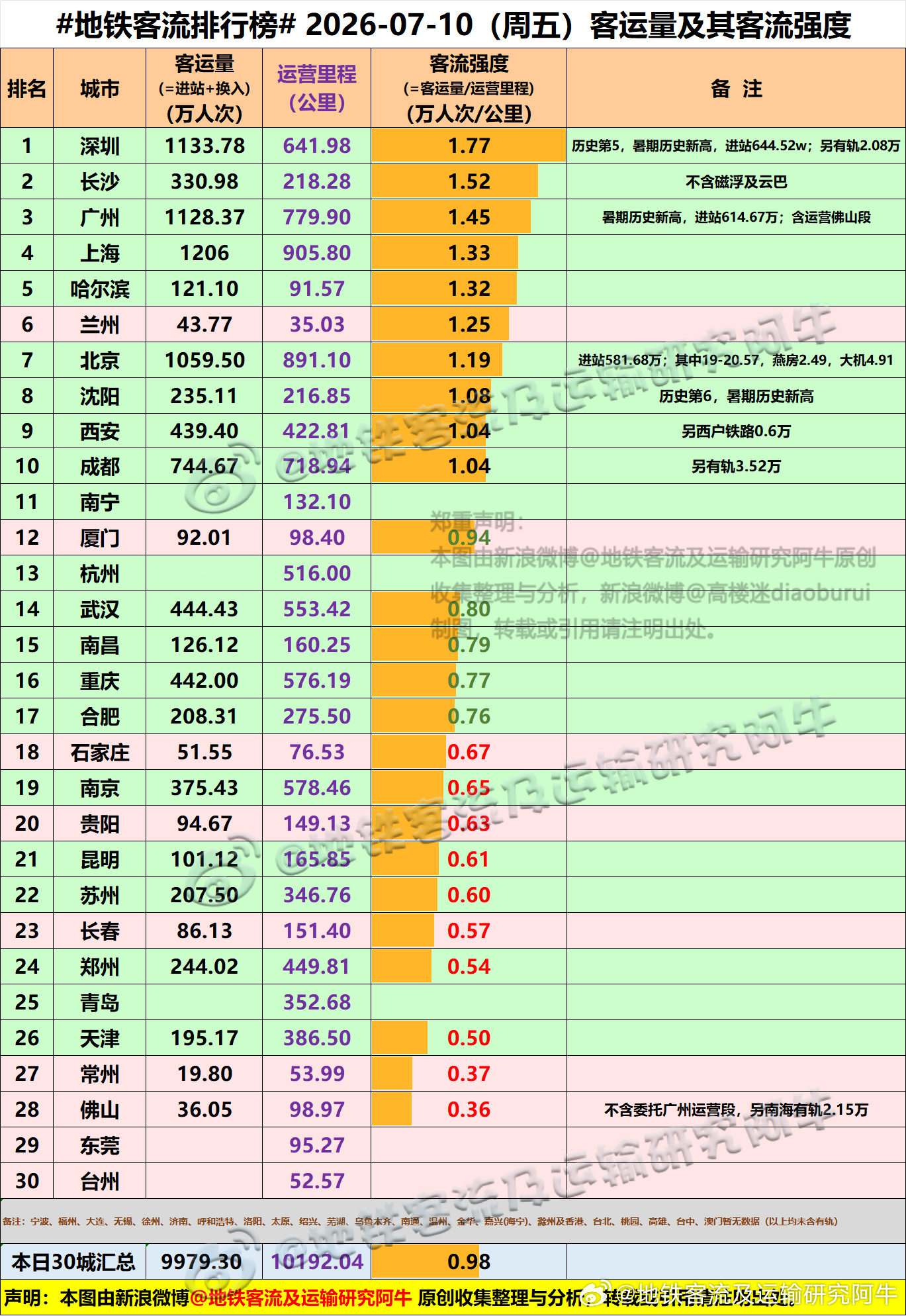 【中国城市地铁客流排行榜 2026-07-10（周五，农历五月廿六，中国地铁客流
