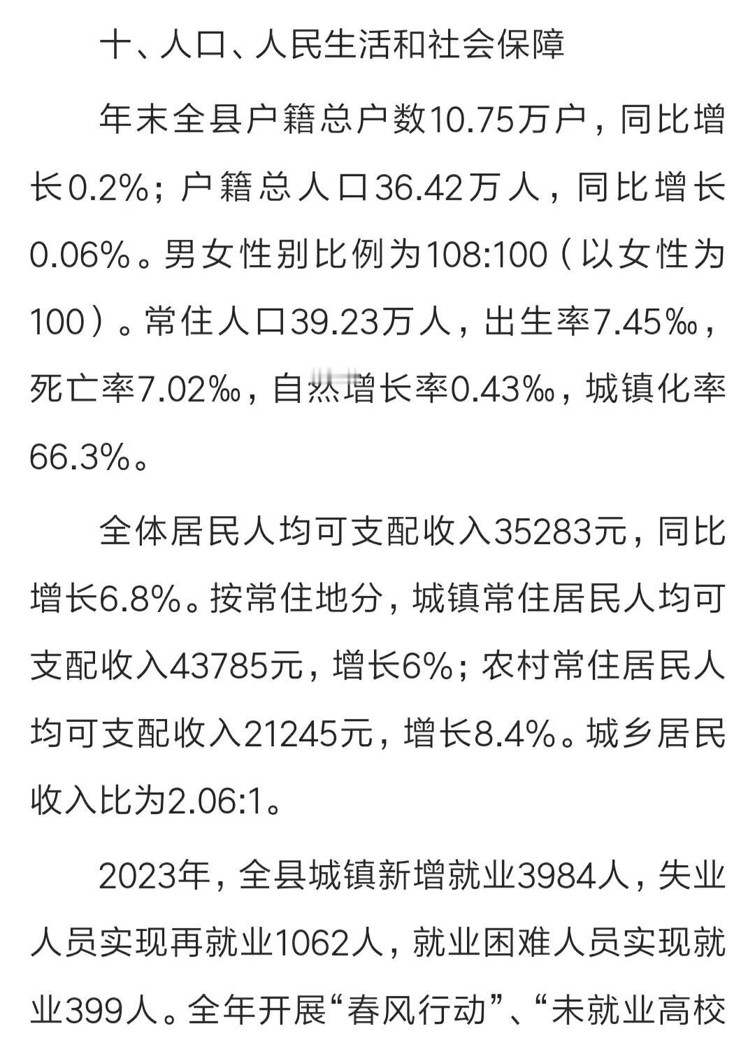 榆林市靖边县公布2023年常住人口和户籍人口数据
去年全县常住人口39.23万人