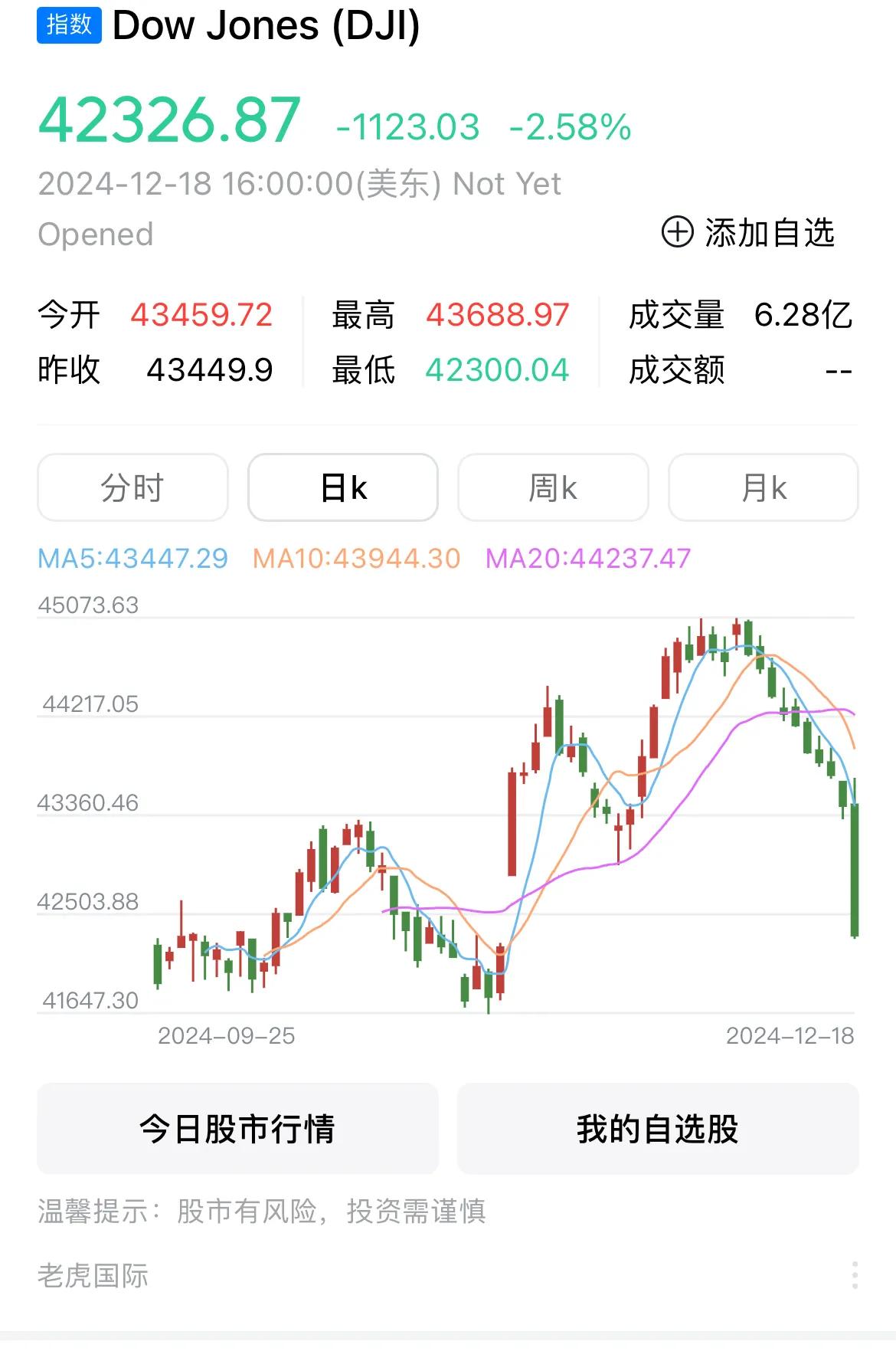 美国股市也是大跌，但人家是不断创出历史新高后的大跌。
道琼斯指数从金融危机后的6