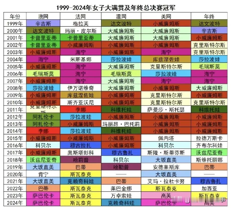 1999年—2024年女子大满贯以及年终总决赛冠军：小威廉姆斯的统治力真的强大和