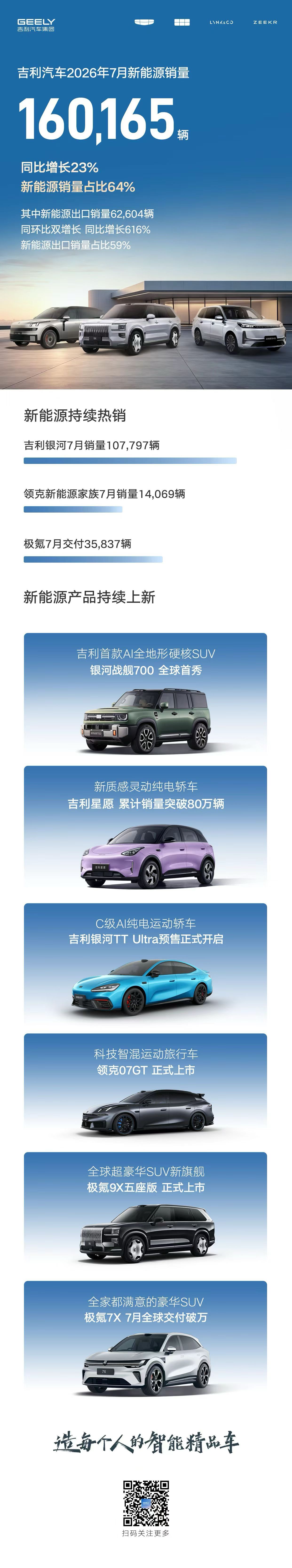 吉利汽车7月销量超25万辆，连续五个月实现同环比双增长，高质量发展更显周期韧性。