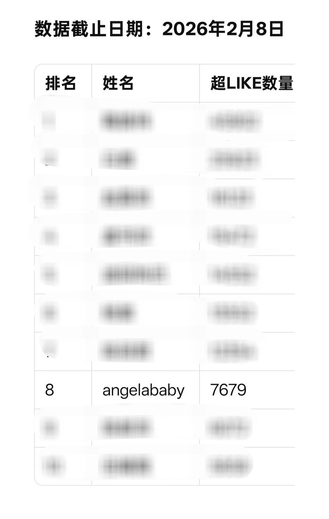 每次盘点女星超like人数前十，angelababy都是85花第一个上榜的 