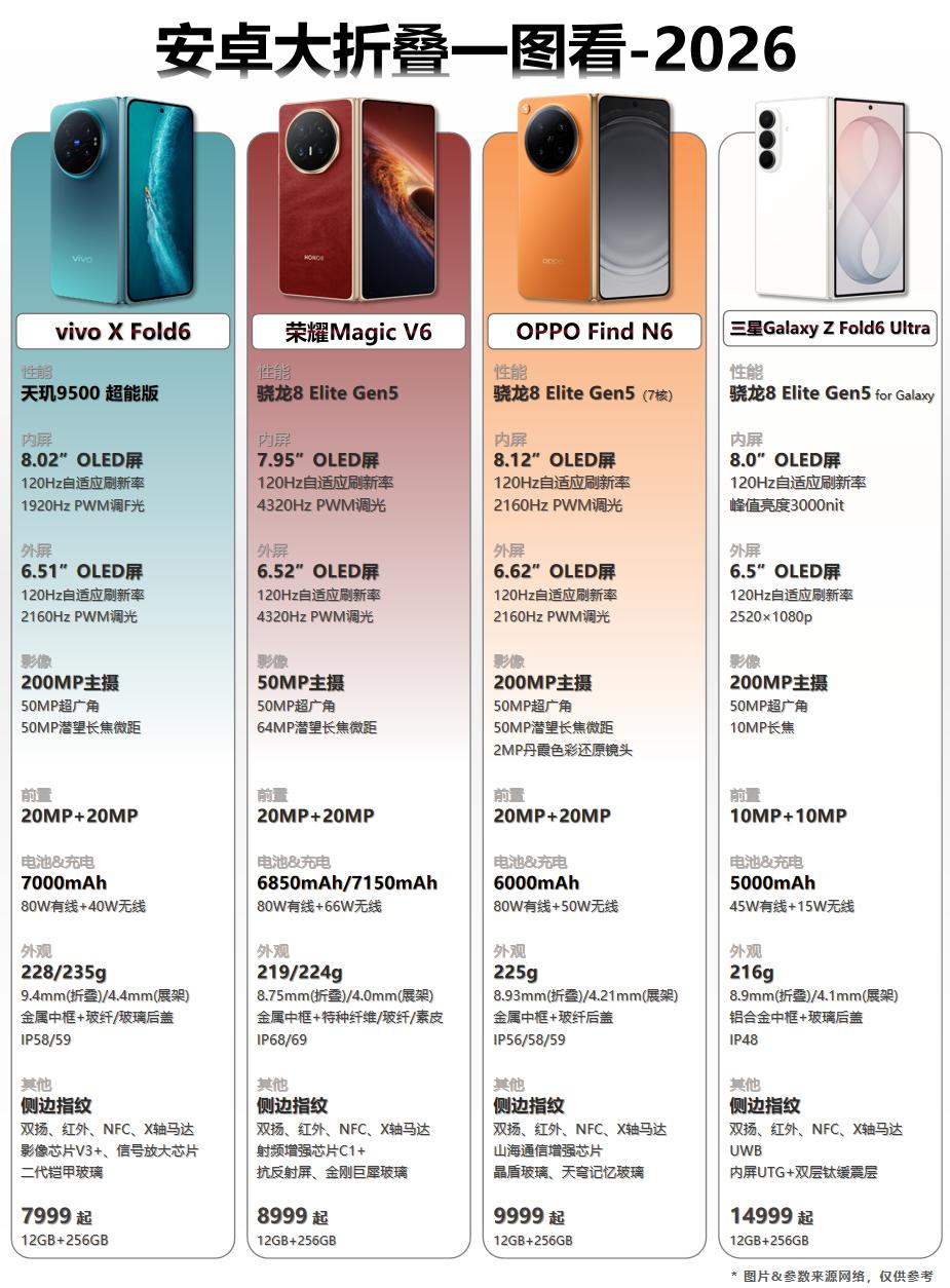 2026年安卓大折叠一图看！今年已发布的主流安卓大折叠，主要有vivo X Fo