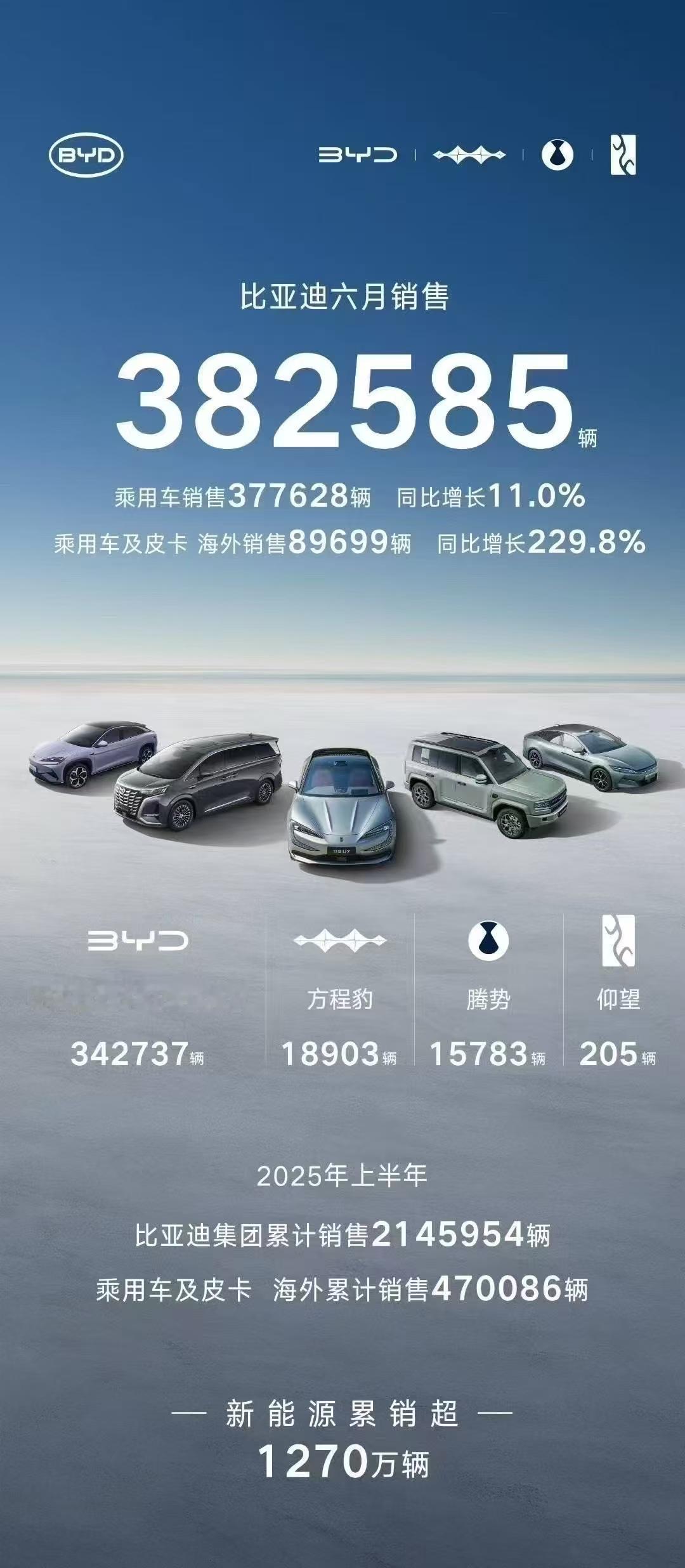 2025年终于过去一半了
6月份比亚迪销量38.25万，同比增长11%
海外销售