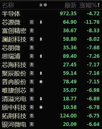 晶方科技股东中新创投拟减持不超2%公司股份。芯源微、澜起科技、聚辰股份集体发布了