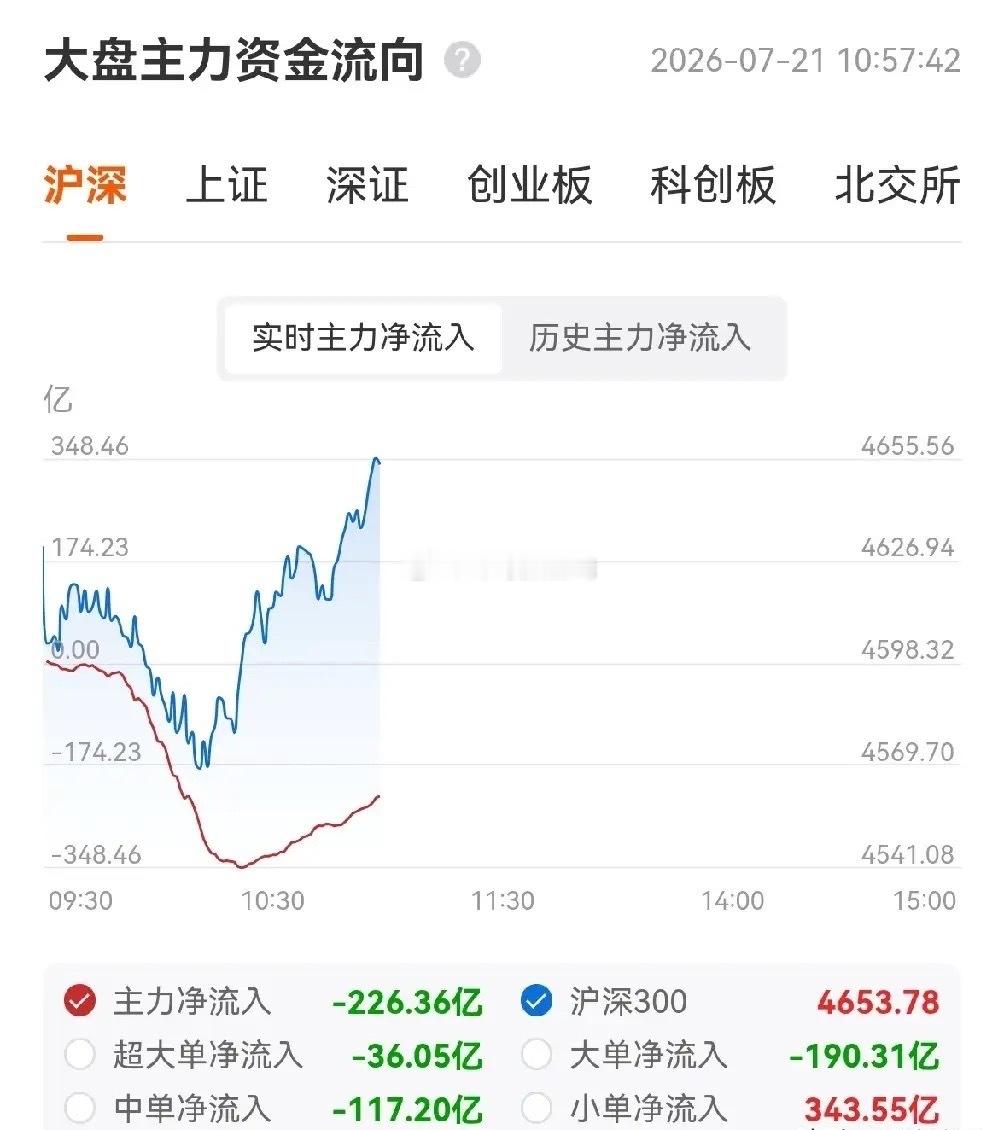 今天上午的盘面也很激烈。宽基ETF连续两天500亿+净申购，护盘资金在持续托底；