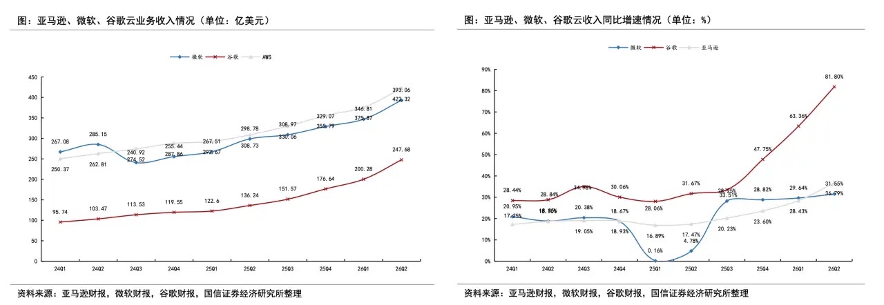最新财报数据显示，海外头部科技巨头云业务营收保持加速上行，印证AI商业化闭环已基