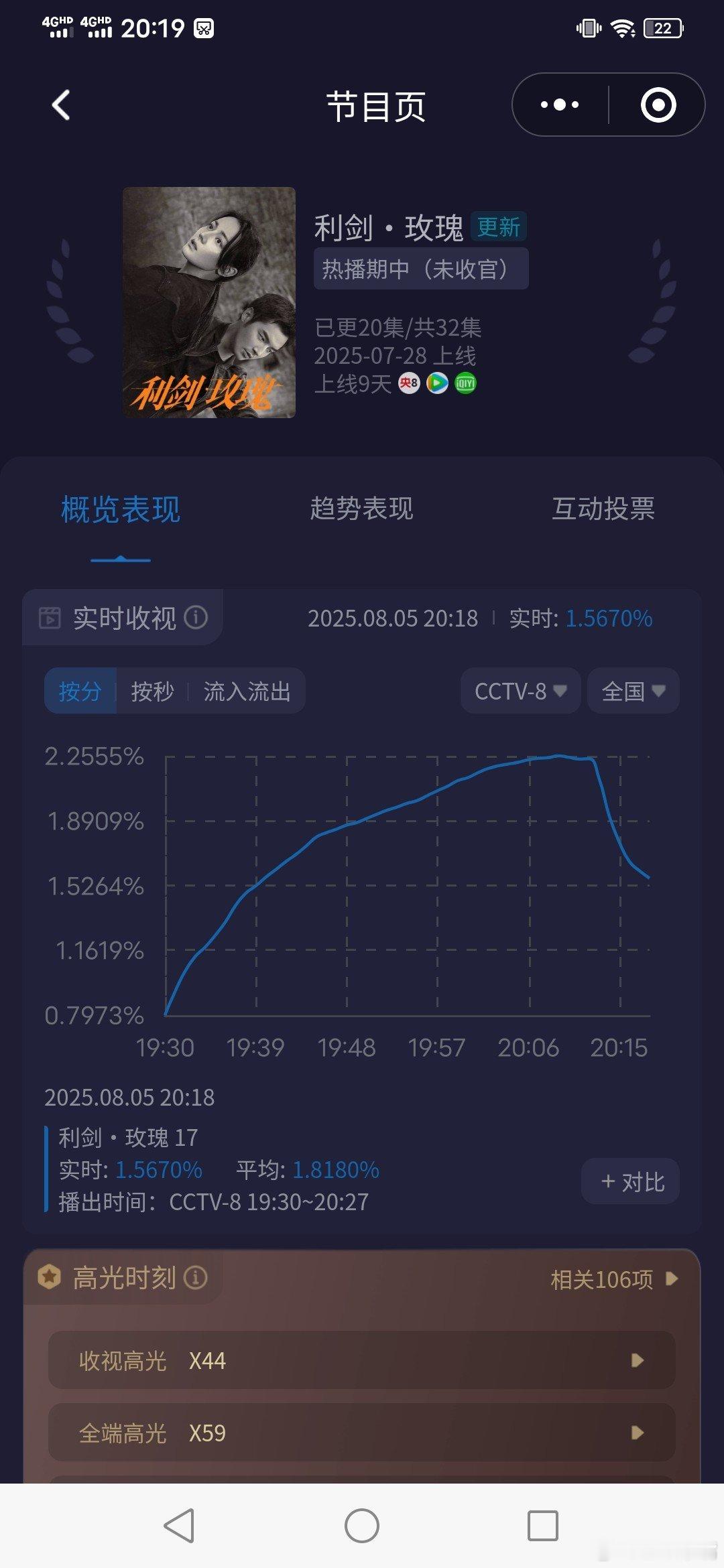 利剑玫瑰收视创新高《利剑玫瑰》今晚第一集酷云平均1.8创新高！今晚双集酷云平均可