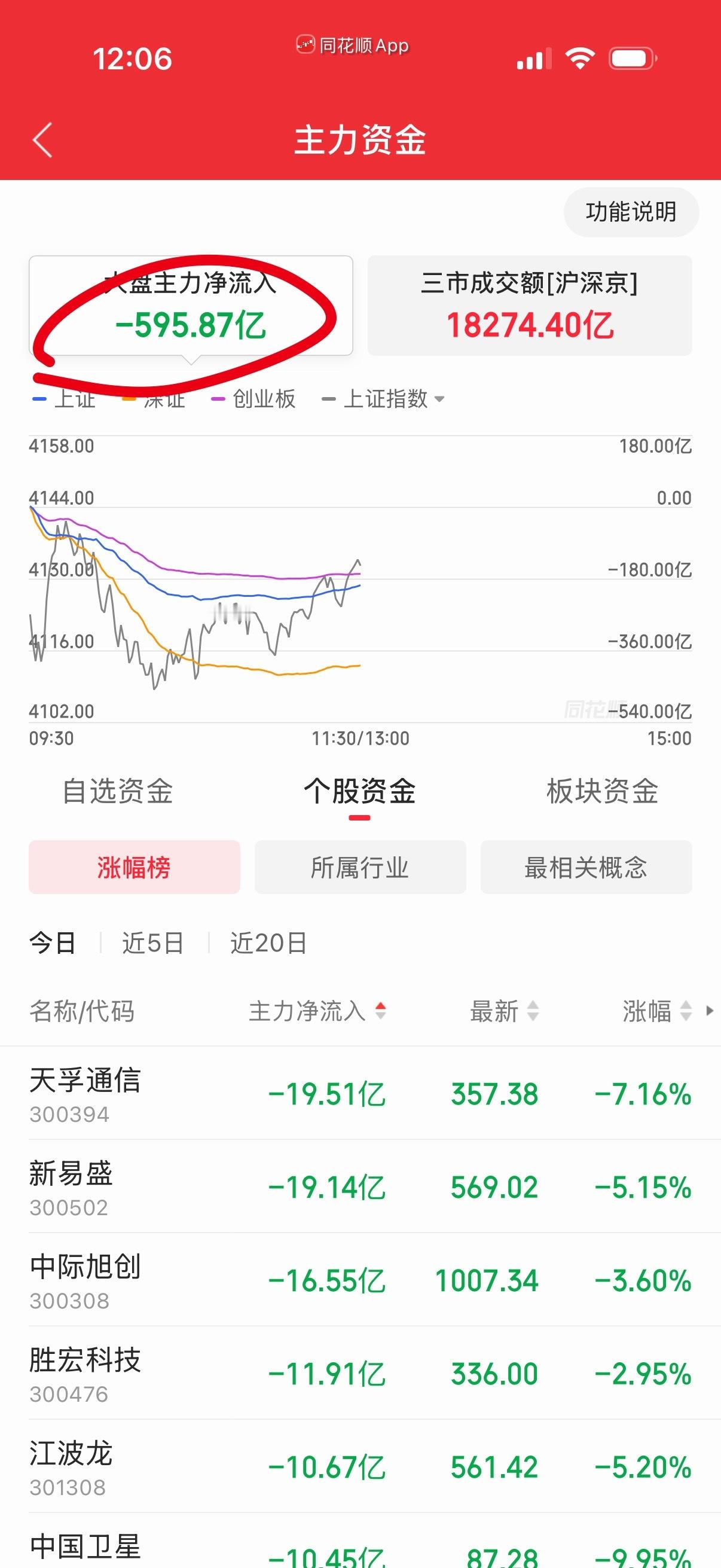 净卖出有点偏多，成交量没有萎缩。 
