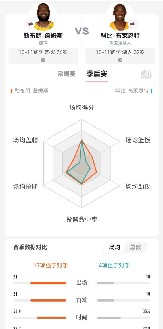 2011年季后赛詹姆斯vs科比！科比只有四项优于詹姆斯，分别是：投篮出手数三分出
