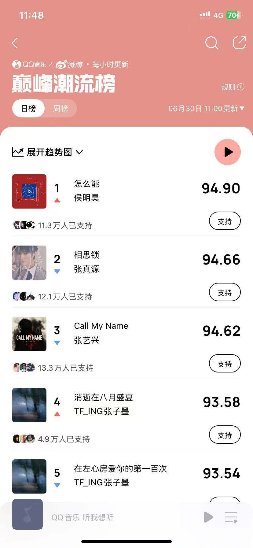 侯明昊怎么能打歌直拍侯明昊新歌怎能发布不到24小时已经巅峰潮流榜第一咯好棒！还有