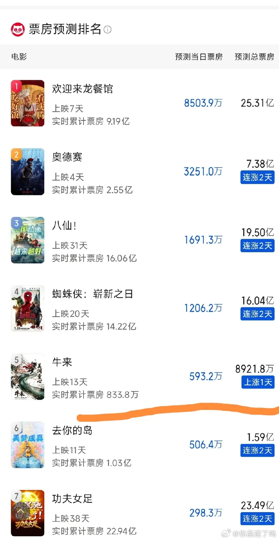 影视圈挺唏嘘的一幕，《全城追缉》导演看到《牛来》爆火之后心态破防。《牛来》母子两