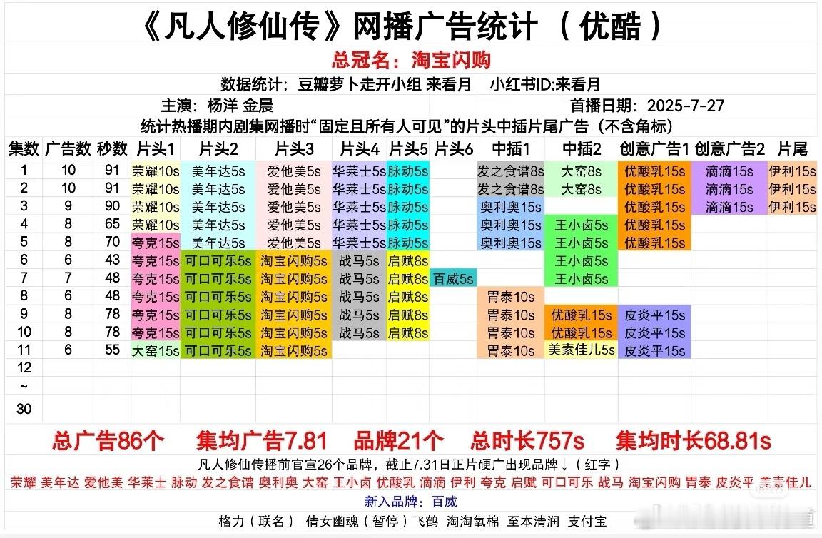 凡人修仙传 凡人修仙传第11集6广，我现在才知道凡人修仙传中午更新[哼][哼]，
